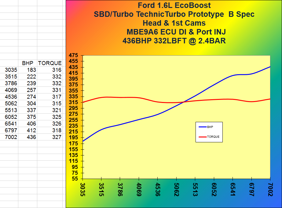 1.6L EcoBoost 436bhp graph 1.6L EcoBoost 436bhp graph